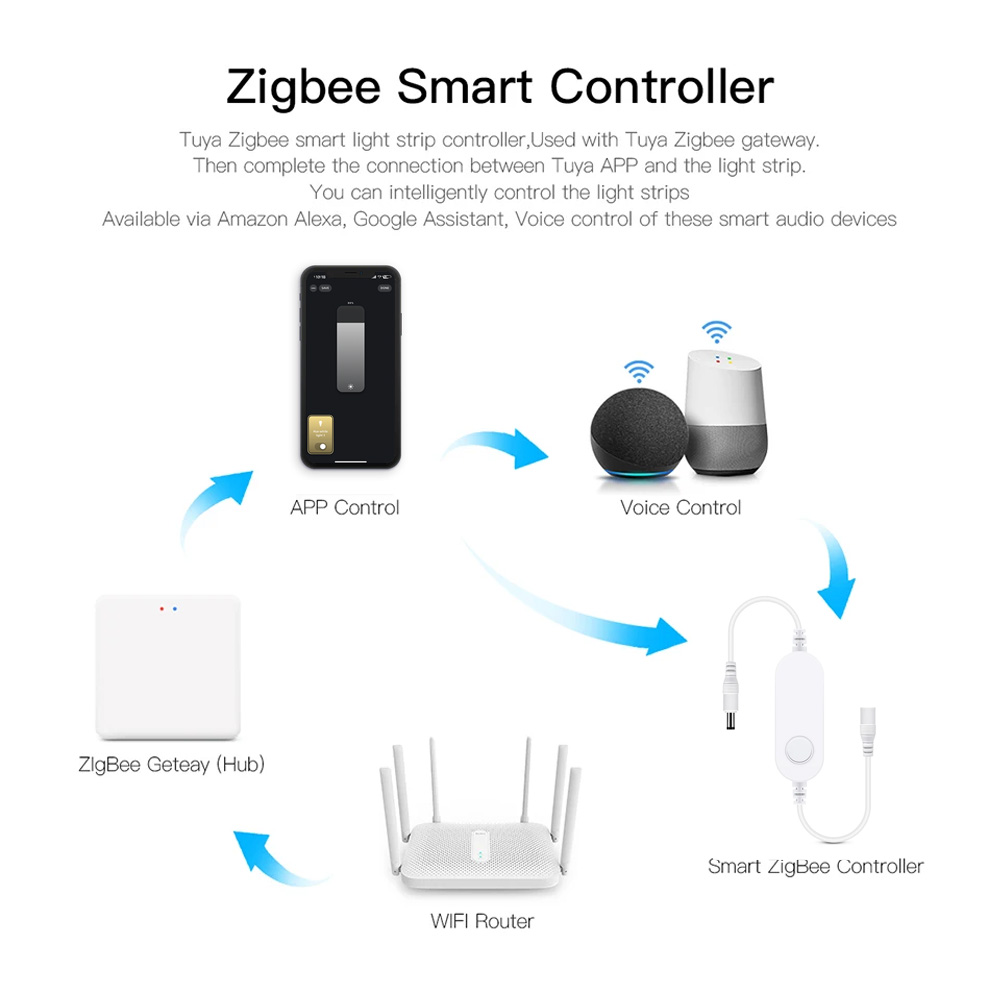 ZIGBEE 3.0 Smart LED Strip Gro – обзор и цена Smart Zigbee Garden Light