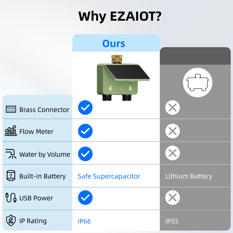 WiFi Water Timer 2 Zone Solar  – обзор и цена Wifi Irrigation Timer